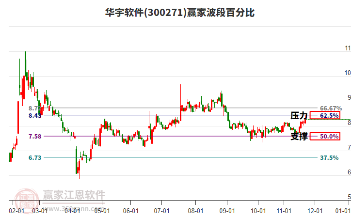 300271華宇軟件贏家波段百分比工具 300271華宇軟件贏家波段百分比工具