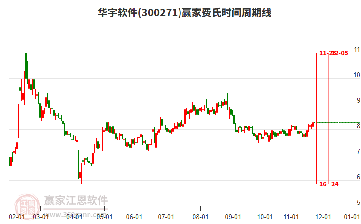 300271華宇軟件贏家費(fèi)氏時(shí)間周期線工具 300271華宇軟件贏家費(fèi)氏時(shí)間周期線工具