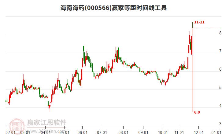 000566海南海藥贏家等距時間周期線工具 000566海南海藥贏家等距時間周期線工具