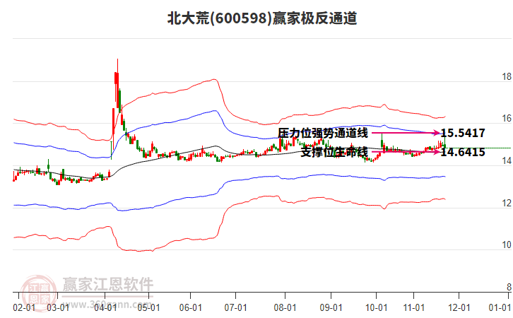 600598北大荒贏家極反通道工具