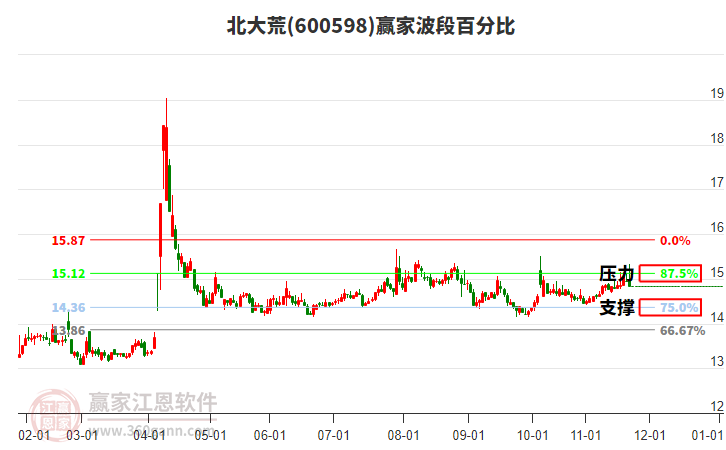 600598北大荒贏家波段百分比工具