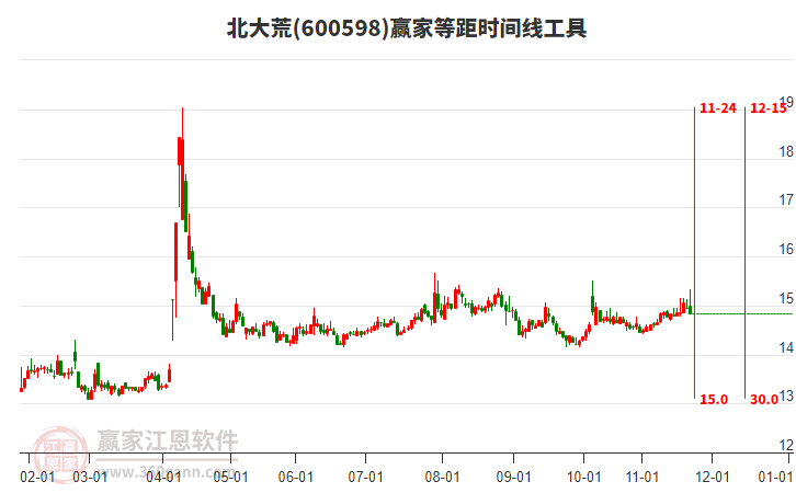 600598北大荒贏家等距時(shí)間周期線工具