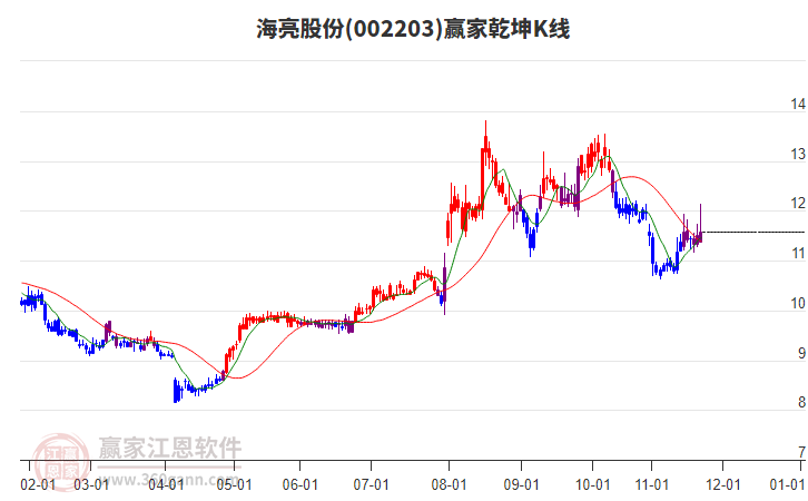 002203海亮股份贏家乾坤K線工具 002203海亮股份贏家乾坤K線工具