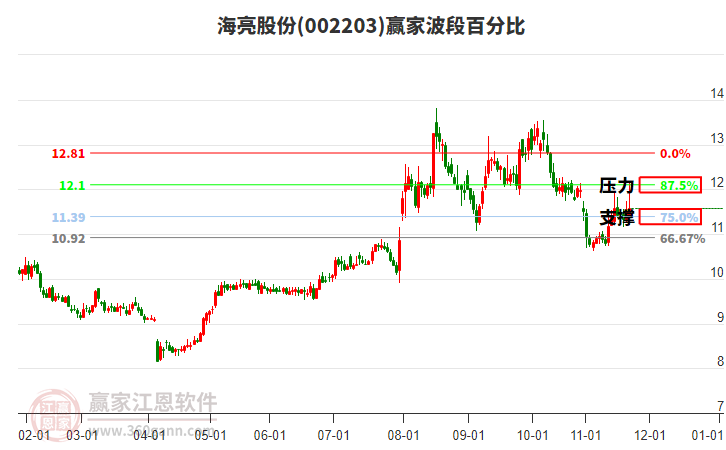 002203海亮股份贏家波段百分比工具 002203海亮股份贏家波段百分比工具