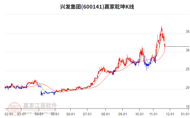 600141興發(fā)集團贏家乾坤K線工具 600141興發(fā)集團贏家乾坤K線工具