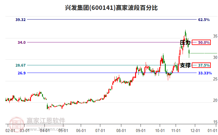 600141興發(fā)集團贏家波段百分比工具 600141興發(fā)集團贏家波段百分比工具