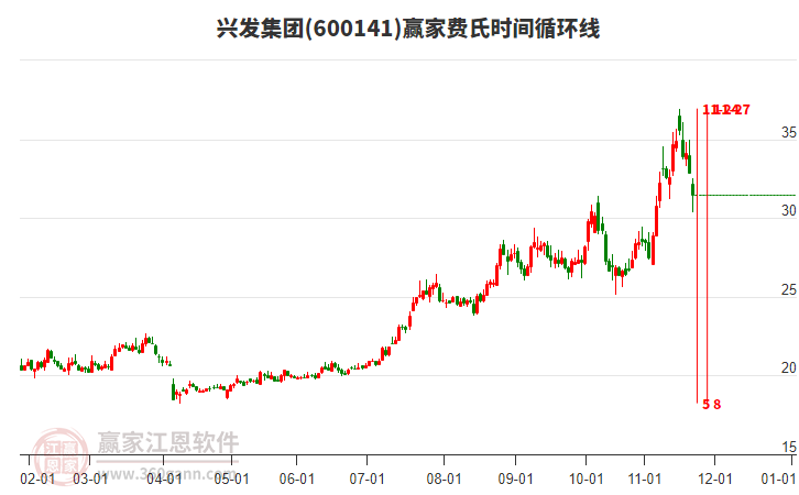 600141興發(fā)集團贏家費氏時間循環(huán)線工具 600141興發(fā)集團贏家費氏時間循環(huán)線工具
