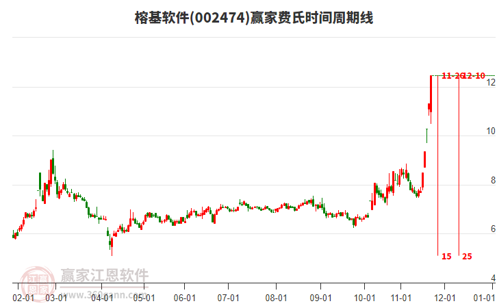 002474榕基軟件贏家費(fèi)氏時(shí)間周期線工具 002474榕基軟件贏家費(fèi)氏時(shí)間周期線工具