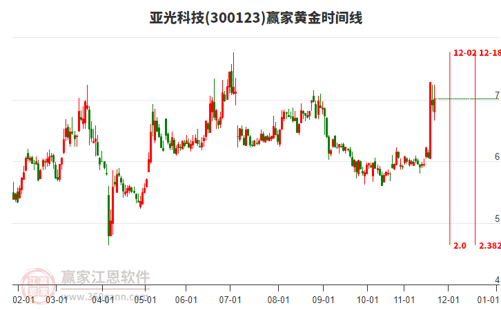 300123亞光科技贏家黃金時(shí)間周期線工具