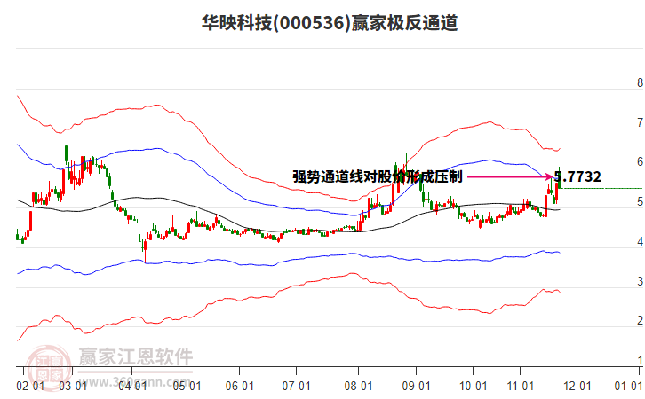 000536華映科技贏家極反通道工具 000536華映科技贏家極反通道工具