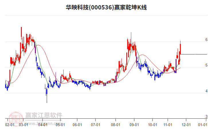 000536華映科技贏家乾坤K線工具 000536華映科技贏家乾坤K線工具