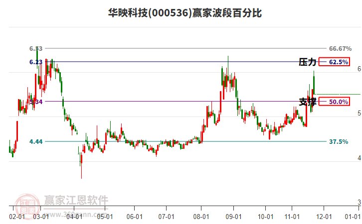 000536華映科技贏家波段百分比工具 000536華映科技贏家波段百分比工具
