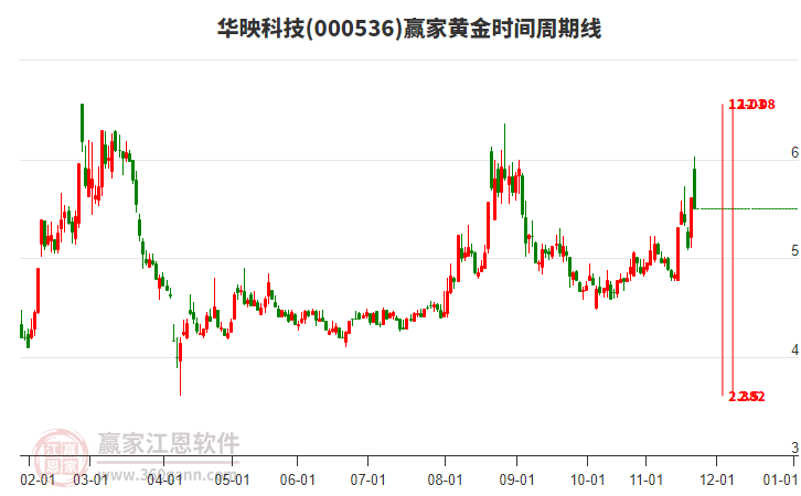 000536華映科技贏家黃金時間周期線工具 000536華映科技贏家黃金時間周期線工具