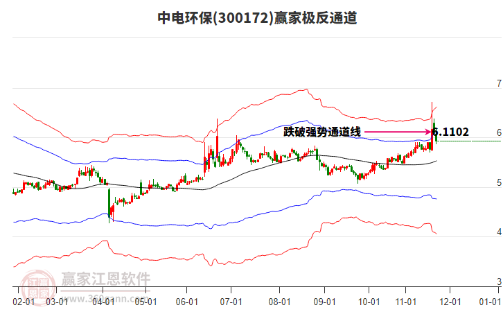 300172中電環(huán)保贏家極反通道工具