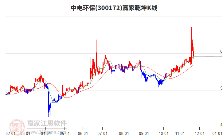 300172中電環(huán)保贏家乾坤K線工具