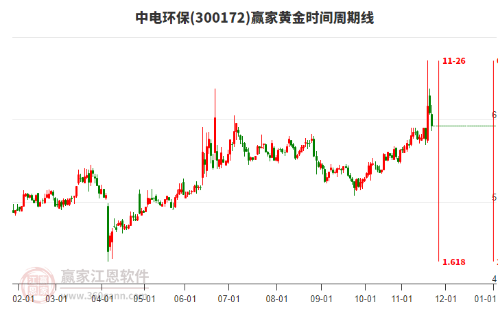 300172中電環(huán)保贏家黃金時(shí)間周期線工具