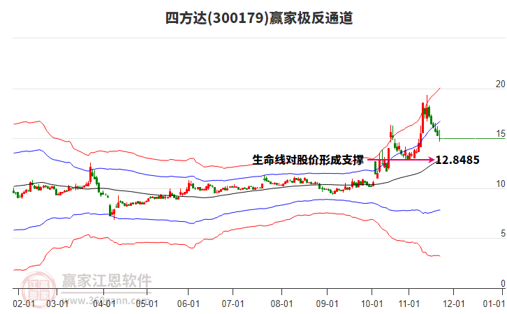 300179四方達(dá)贏家極反通道工具