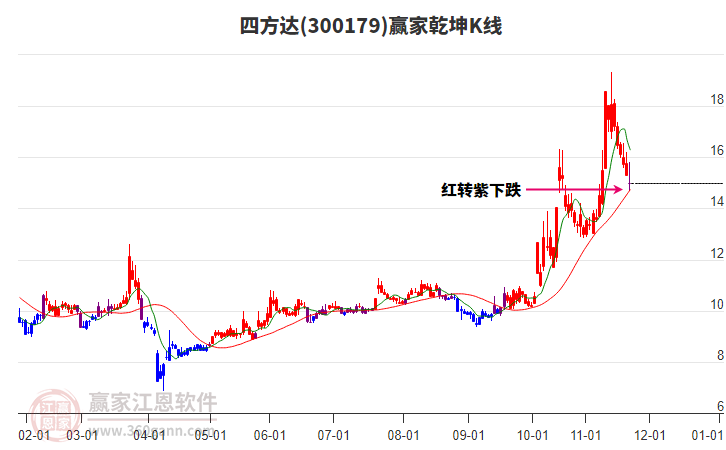 300179四方達(dá)贏家乾坤K線(xiàn)工具