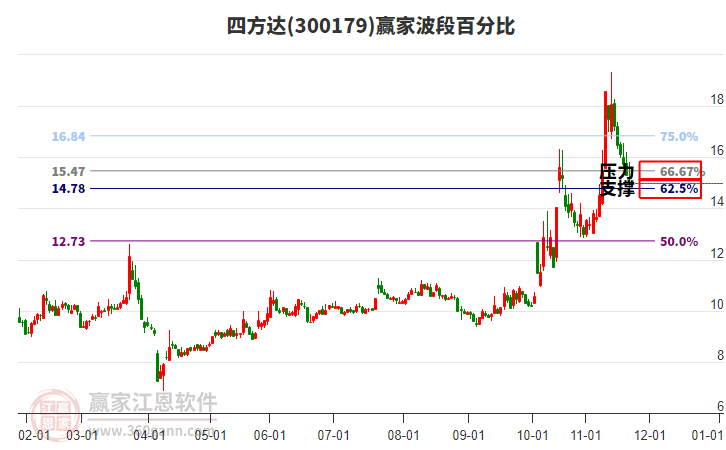 300179四方達(dá)贏家波段百分比工具