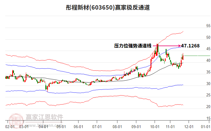 603650彤程新材贏家極反通道工具