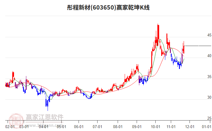 603650彤程新材贏家乾坤K線工具