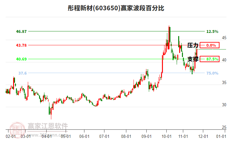 603650彤程新材贏家波段百分比工具