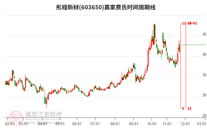 603650彤程新材贏家費氏時間周期線工具