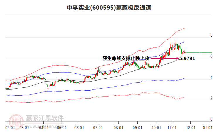 600595中孚實業(yè)贏家極反通道工具
