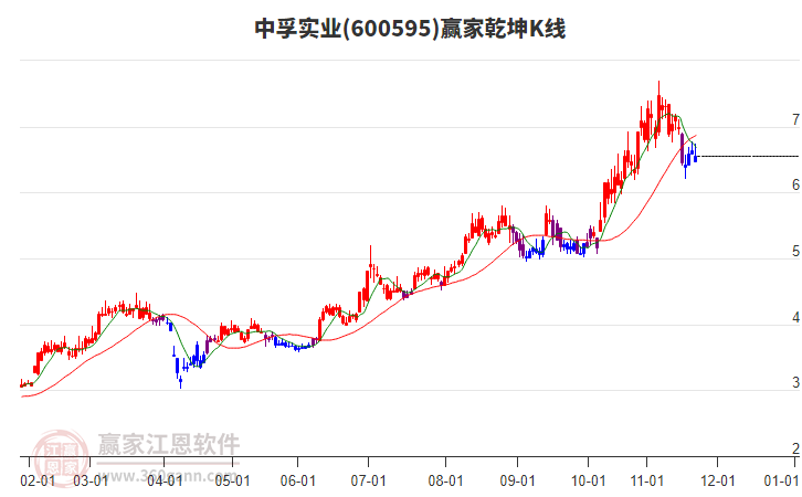 600595中孚實業(yè)贏家乾坤K線工具