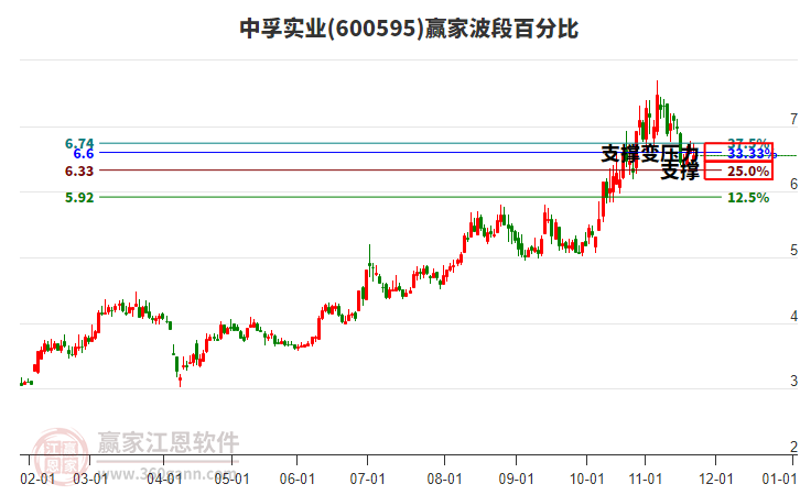 600595中孚實業(yè)贏家波段百分比工具