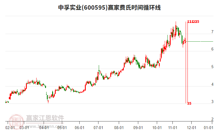 600595中孚實業(yè)贏家費氏時間循環(huán)線工具