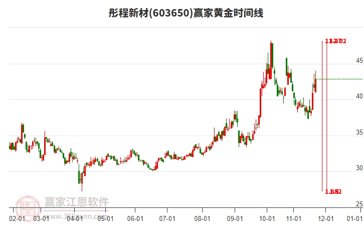 603650彤程新材贏家黃金時(shí)間周期線工具