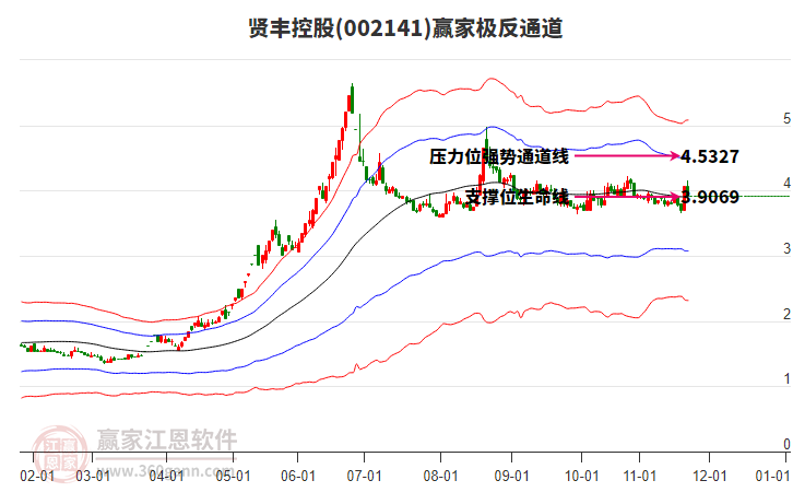 002141賢豐控股贏家極反通道工具