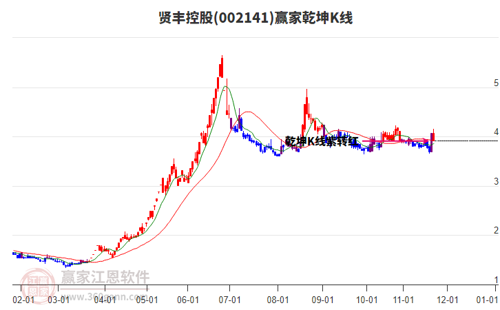 002141賢豐控股贏家乾坤K線工具