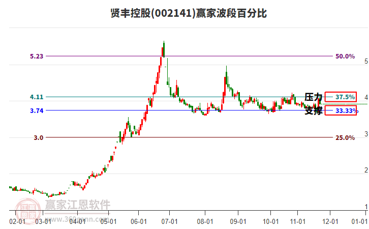 002141賢豐控股贏家波段百分比工具
