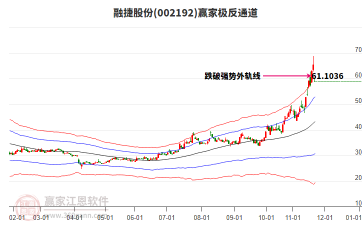 002192融捷股份贏家極反通道工具