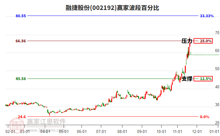 002192融捷股份贏家波段百分比工具