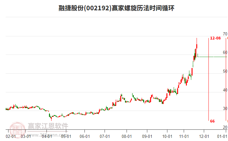 002192融捷股份贏家螺旋歷法時間循環(huán)工具