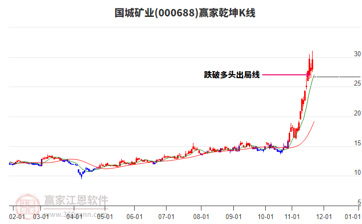 000688國城礦業(yè)贏家乾坤K線工具 000688國城礦業(yè)贏家乾坤K線工具