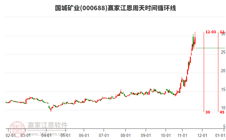 000688國城礦業(yè)贏家江恩周天時間循環(huán)線工具 000688國城礦業(yè)贏家江恩周天時間循環(huán)線工具