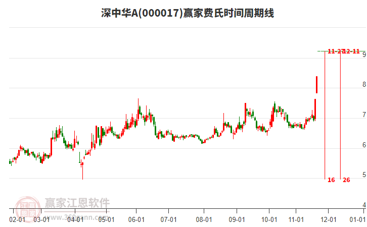 深中華A 深中華A