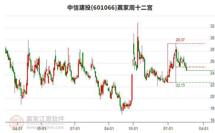 中信建投 中信建投