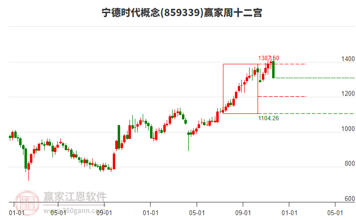 寧德時代 寧德時代
