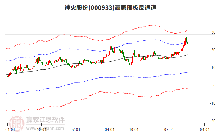 神火股份 神火股份