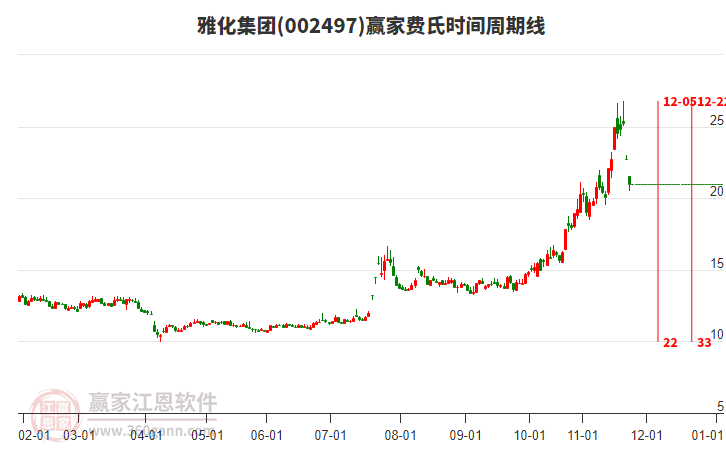 雅化集團費氏時間周期線工具