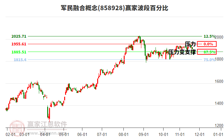 軍民融合概念板塊波段百分比工具