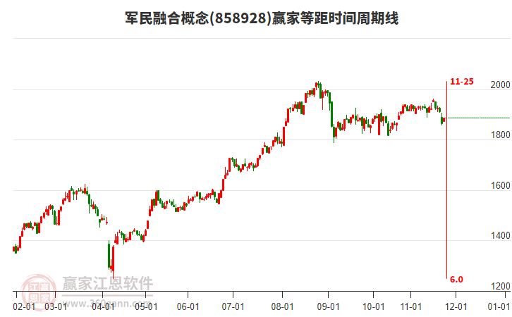 軍民融合概念板塊等距時間周期線工具