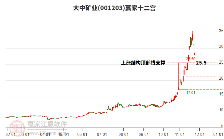 001203大中礦業(yè)贏家十二宮工具