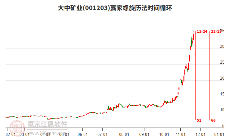 大中礦業(yè)螺旋歷法時間循環(huán)工具