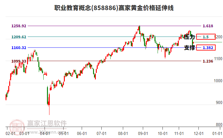 職業(yè)教育概念板塊黃金價格延伸線工具